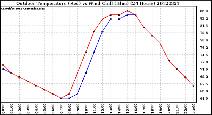 Milwaukee Weather Outdoor Temperature (Red)<br>vs Wind Chill (Blue)<br>(24 Hours)