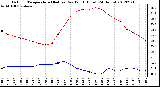 Milwaukee Weather Outdoor Temperature (Red)<br>vs Dew Point (Blue)<br>(24 Hours)