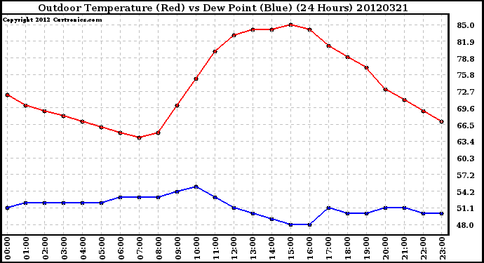 Milwaukee Weather Outdoor Temperature (Red)<br>vs Dew Point (Blue)<br>(24 Hours)