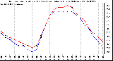 Milwaukee Weather Outdoor Temperature (Red)<br>vs Heat Index (Blue)<br>(24 Hours)