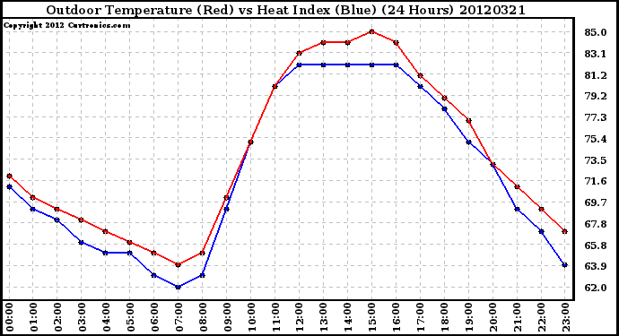 Milwaukee Weather Outdoor Temperature (Red)<br>vs Heat Index (Blue)<br>(24 Hours)