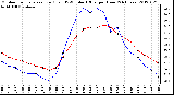 Milwaukee Weather Outdoor Temperature (Red)<br>vs THSW Index (Blue)<br>per Hour<br>(24 Hours)