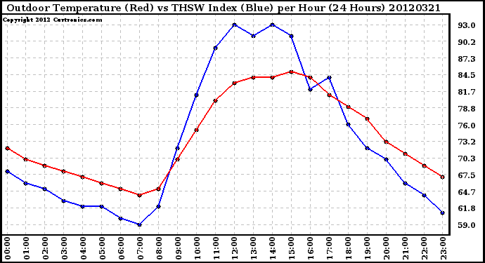 Milwaukee Weather Outdoor Temperature (Red)<br>vs THSW Index (Blue)<br>per Hour<br>(24 Hours)