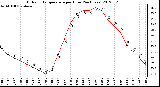 Milwaukee Weather Outdoor Temperature<br>per Hour<br>(24 Hours)