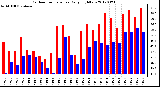 Milwaukee Weather Outdoor Temperature<br>Daily High/Low