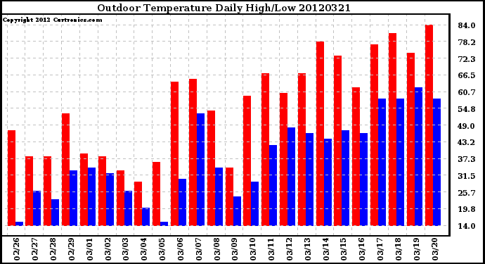 Milwaukee Weather Outdoor Temperature<br>Daily High/Low