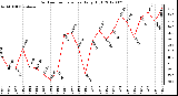 Milwaukee Weather Outdoor Temperature<br>Daily High