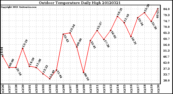 Milwaukee Weather Outdoor Temperature<br>Daily High