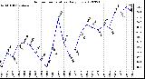 Milwaukee Weather Outdoor Temperature<br>Daily Low