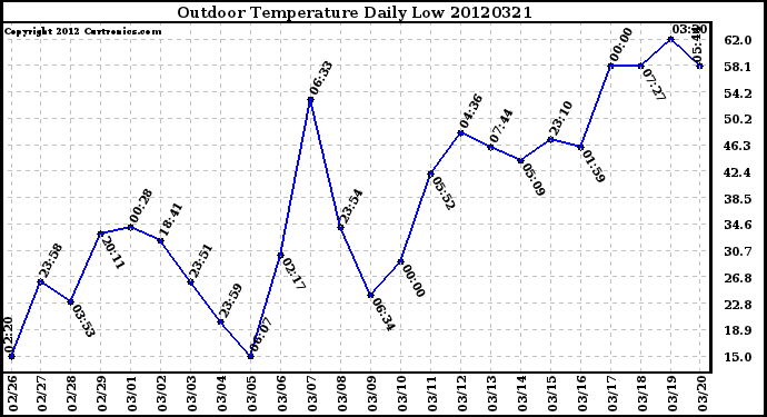 Milwaukee Weather Outdoor Temperature<br>Daily Low