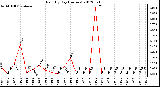 Milwaukee Weather Rain<br>By Day<br>(Inches)