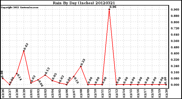 Milwaukee Weather Rain<br>By Day<br>(Inches)