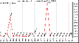 Milwaukee Weather Rain Rate<br>Daily High<br>(Inches/Hour)