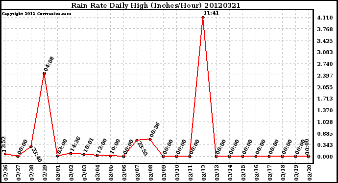 Milwaukee Weather Rain Rate<br>Daily High<br>(Inches/Hour)