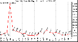 Milwaukee Weather Rain Rate<br>Monthly High<br>(Inches/Hour)