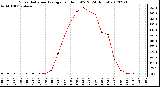 Milwaukee Weather Solar Radiation Average<br>per Hour W/m2<br>(24 Hours)