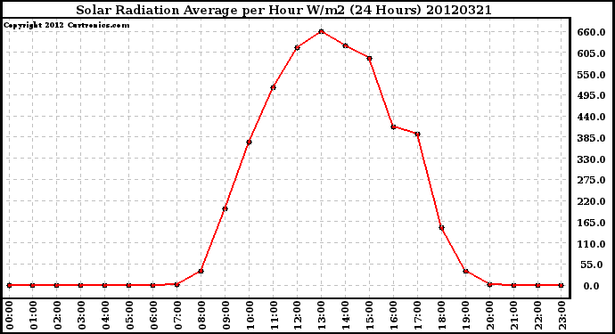 Milwaukee Weather Solar Radiation Average<br>per Hour W/m2<br>(24 Hours)