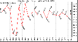 Milwaukee Weather Solar Radiation<br>Daily High W/m2