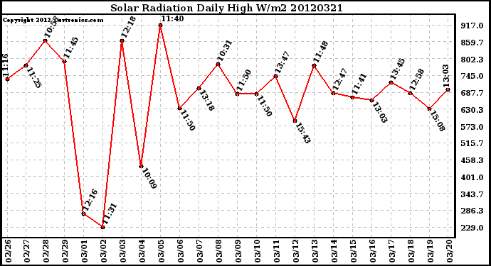 Milwaukee Weather Solar Radiation<br>Daily High W/m2