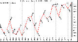 Milwaukee Weather THSW Index<br>Daily High (F)