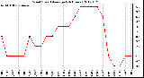 Milwaukee Weather Wind Speed<br>Average<br>(24 Hours)