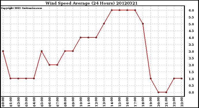 Milwaukee Weather Wind Speed<br>Average<br>(24 Hours)