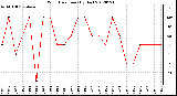 Milwaukee Weather Wind Direction<br>(By Day)