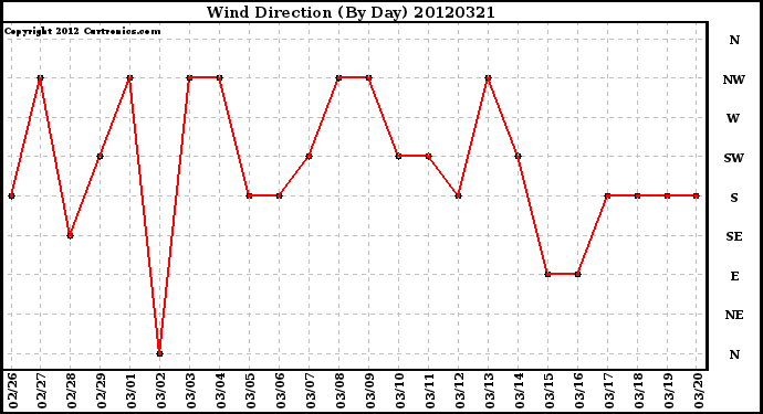 Milwaukee Weather Wind Direction<br>(By Day)