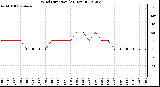 Milwaukee Weather Wind Direction<br>(24 Hours)