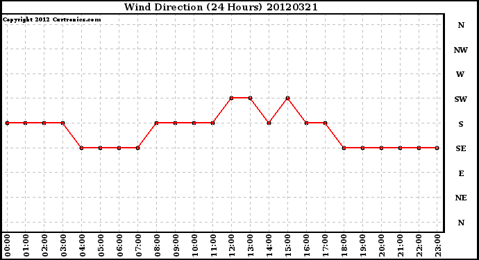 Milwaukee Weather Wind Direction<br>(24 Hours)