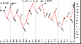 Milwaukee Weather Wind Speed<br>Daily High