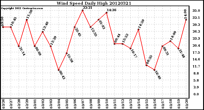 Milwaukee Weather Wind Speed<br>Daily High