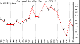 Milwaukee Weather Wind Speed<br>Hourly High<br>(24 Hours)