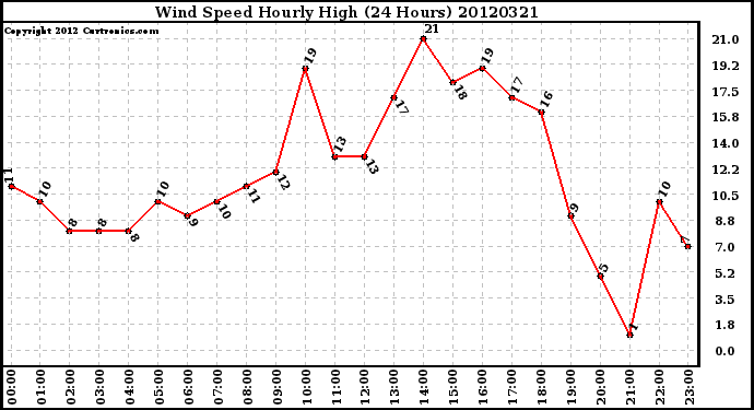 Milwaukee Weather Wind Speed<br>Hourly High<br>(24 Hours)