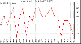 Milwaukee Weather Wind Direction<br>Daily High