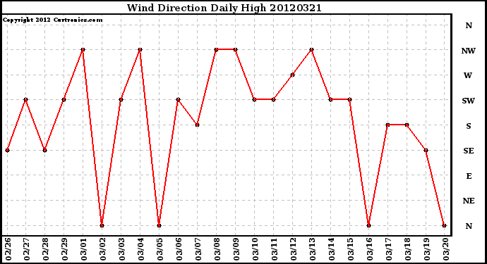 Milwaukee Weather Wind Direction<br>Daily High