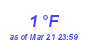 Milwaukee Weather Dewpoint High Low Month