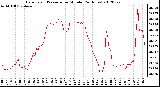 Milwaukee Weather Barometric Pressure<br>per Minute<br>(24 Hours)