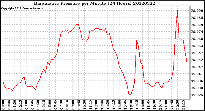 Milwaukee Weather Barometric Pressure<br>per Minute<br>(24 Hours)