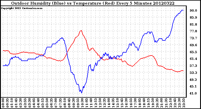 Milwaukee Weather Outdoor Humidity (Blue)<br>vs Temperature (Red)<br>Every 5 Minutes