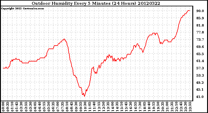 Milwaukee Weather Outdoor Humidity<br>Every 5 Minutes<br>(24 Hours)