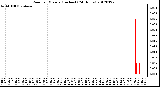 Milwaukee Weather Rain<br>per Minute<br>(Inches)<br>(24 Hours)