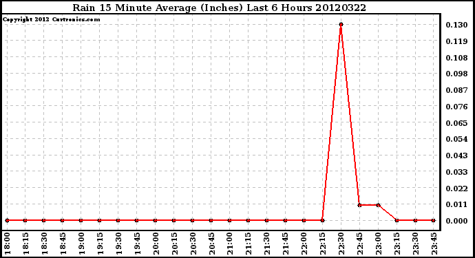 Milwaukee Weather Rain<br>15 Minute Average<br>(Inches)<br>Last 6 Hours