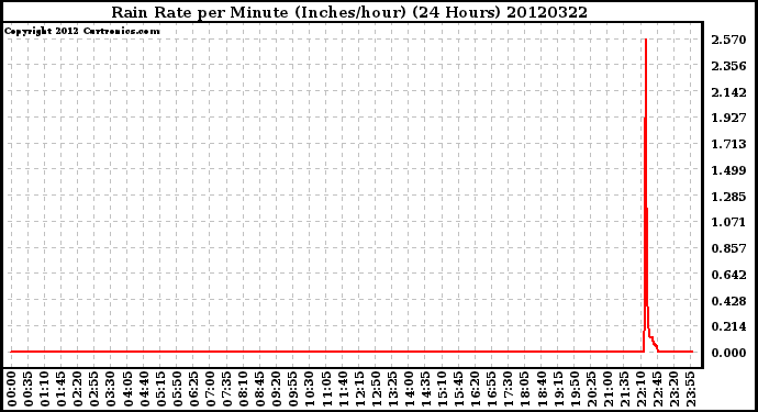 Milwaukee Weather Rain Rate<br>per Minute<br>(Inches/hour)<br>(24 Hours)