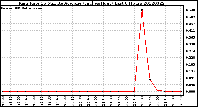 Milwaukee Weather Rain Rate<br>15 Minute Average<br>(Inches/Hour)<br>Last 6 Hours