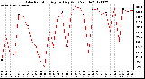 Milwaukee Weather Solar Radiation<br>Avg per Day W/m2/minute