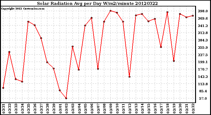 Milwaukee Weather Solar Radiation<br>Avg per Day W/m2/minute