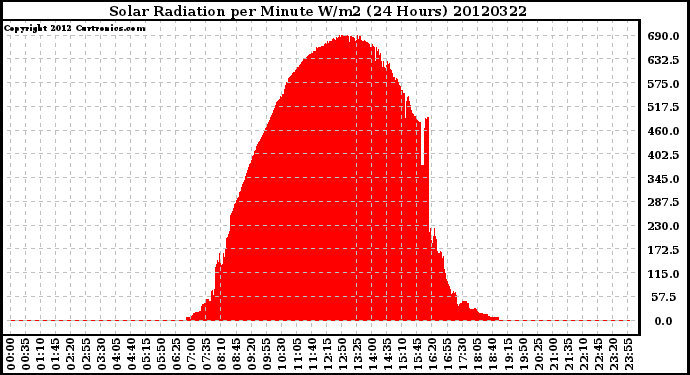 Milwaukee Weather Solar Radiation<br>per Minute W/m2<br>(24 Hours)