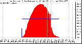 Milwaukee Weather Solar Radiation<br>& Day Average<br>per Minute W/m2<br>(Today)