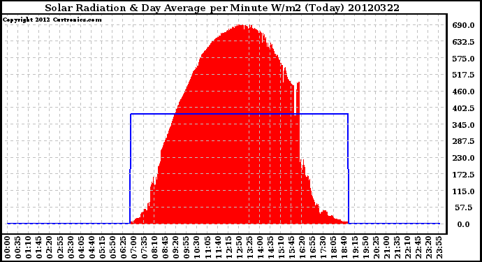 Milwaukee Weather Solar Radiation<br>& Day Average<br>per Minute W/m2<br>(Today)